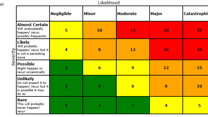 Grid showing risk assessment from catastrophic (in red) through orange and yellow, to negligible in green