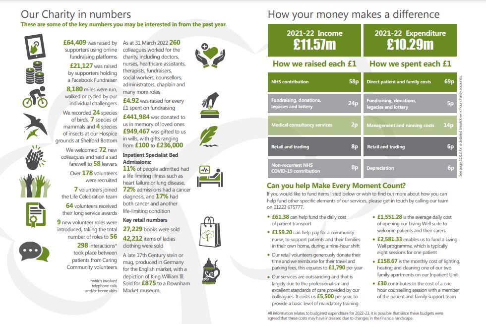 Our Charity in numbers 